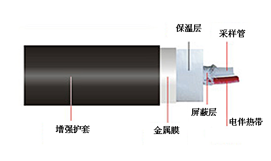 CEMS伴熱采樣復合管結構